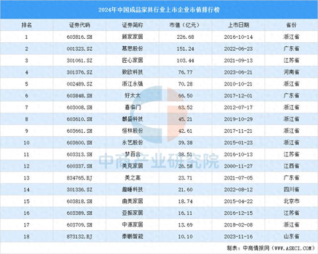 成品家具行业上市企业市值排行榜凯发k8国际登录2024年中国