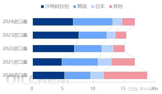 进口增加 沙特榜首地位难以动摇K8凯发2024年三元乙丙橡胶(图1)